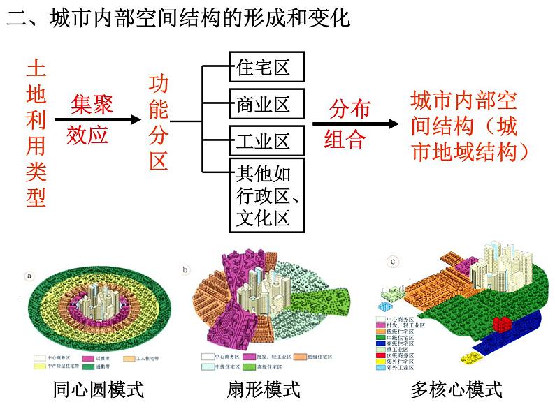 人教版高中地理必修二2.1.2城市内部空间结构课件  (共19 张PPT)02