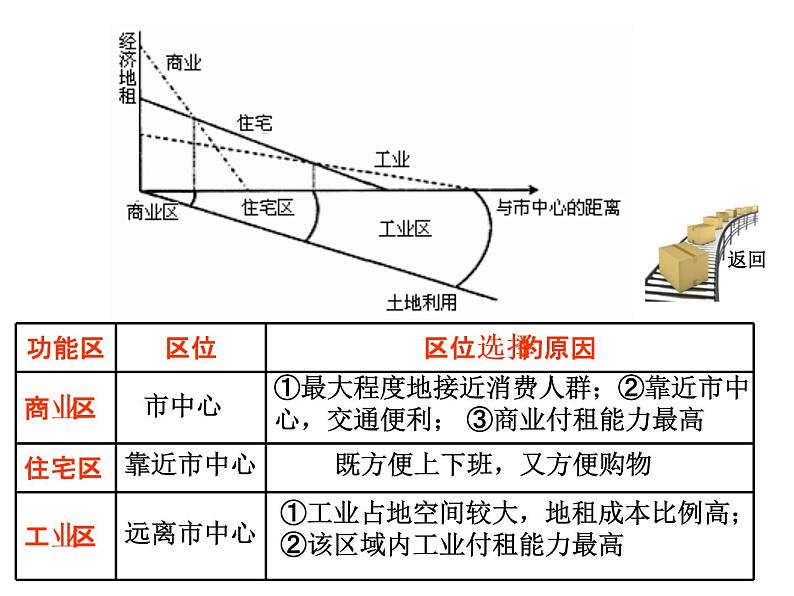 人教版高中地理必修二2.1.2城市内部空间结构课件  (共19 张PPT)05