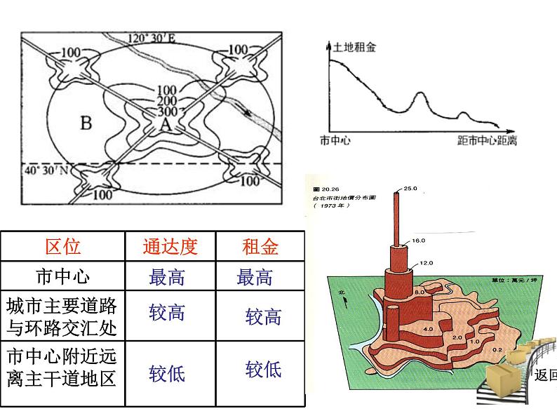 人教版高中地理必修二2.1.2城市内部空间结构课件  (共19 张PPT)08