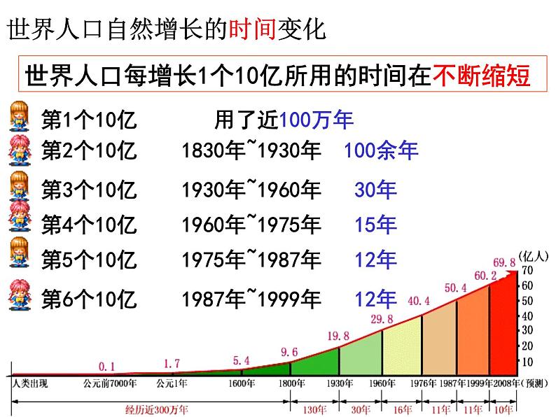 人教版高中地理必修二1.1.1人口的数量变化课件 (共21 张PPT)08