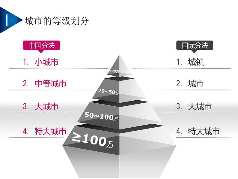 人教版高中地理必修二2.2.1不同等级城市的服务功能课件 (共17 张PPT)03