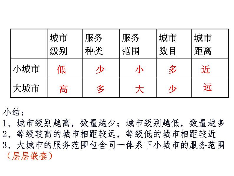 人教版高中地理必修二2.2.2不同等级城市的服务功能课件 (共 10张PPT)04