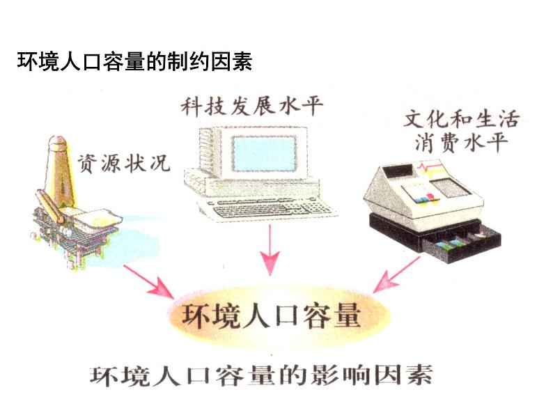 人教版高中地理必修二1.3.2人口的合理容量课件 (共11 张PPT)04