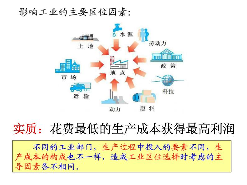 人教版高中地理必修二4.1.1工业的区位选择课件  (共13 张PPT)03