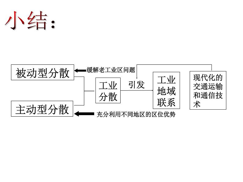 人教版高中地理必修二4.2.2工业地域的形成课件  (共16 张PPT)07