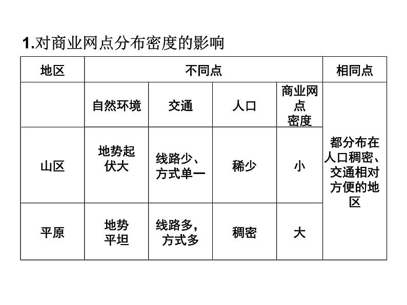 人教版高中地理必修二5.2.2交通运输方式和布局变化的影响课件 (共14 张PPT)05