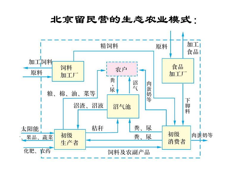 人教版高中地理必修二6.2.2中国的可持续发展实践课件 (共14 张PPT)03