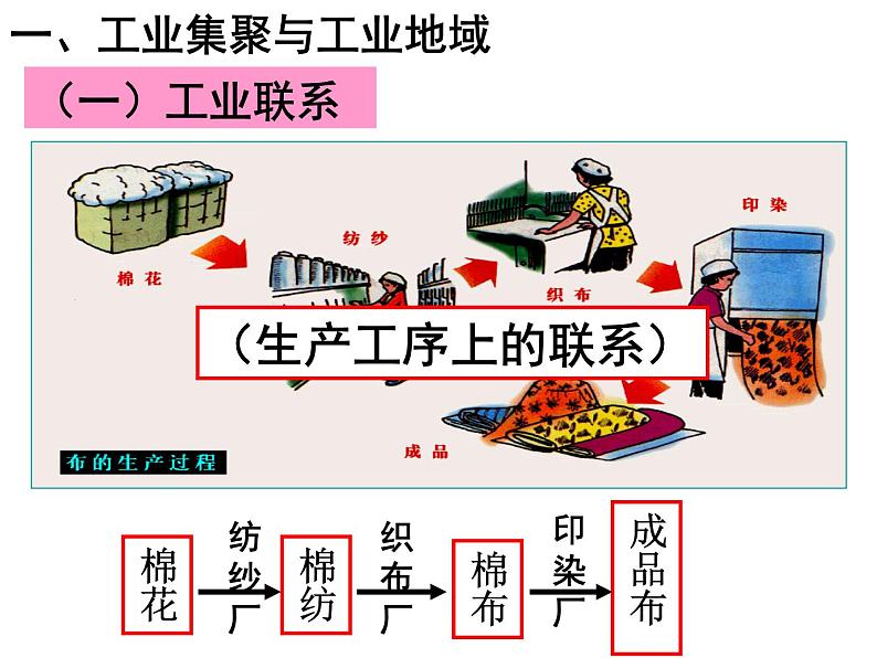 人教版高中地理必修二4.2.1工业地域的形成课件 (共15 张PPT)02