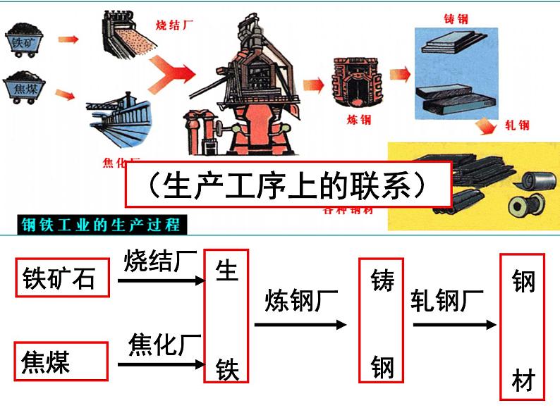 人教版高中地理必修二4.2.1工业地域的形成课件 (共15 张PPT)03