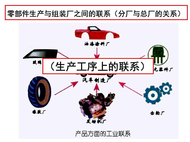 人教版高中地理必修二4.2.1工业地域的形成课件 (共15 张PPT)04