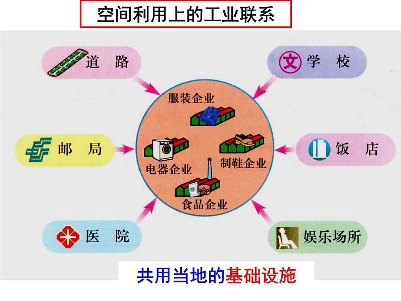 人教版高中地理必修二4.2.1工业地域的形成课件 (共15 张PPT)05