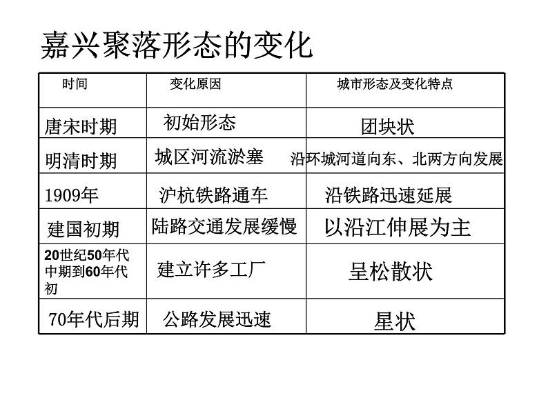 人教版高中地理必修二5.2.1交通运输方式和布局变化的影响课件  (共15 张PPT)06