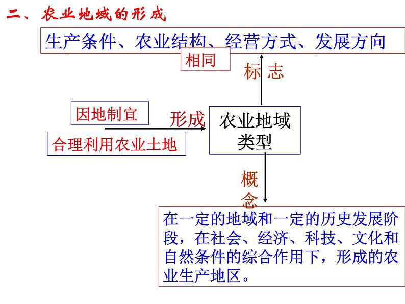 人教版高中地理必修二3.1.2农业的区位选择课件 (共11 张PPT)02