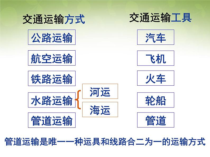 高中地理 5.1交通运输方式和布局课件 新人教版必修204