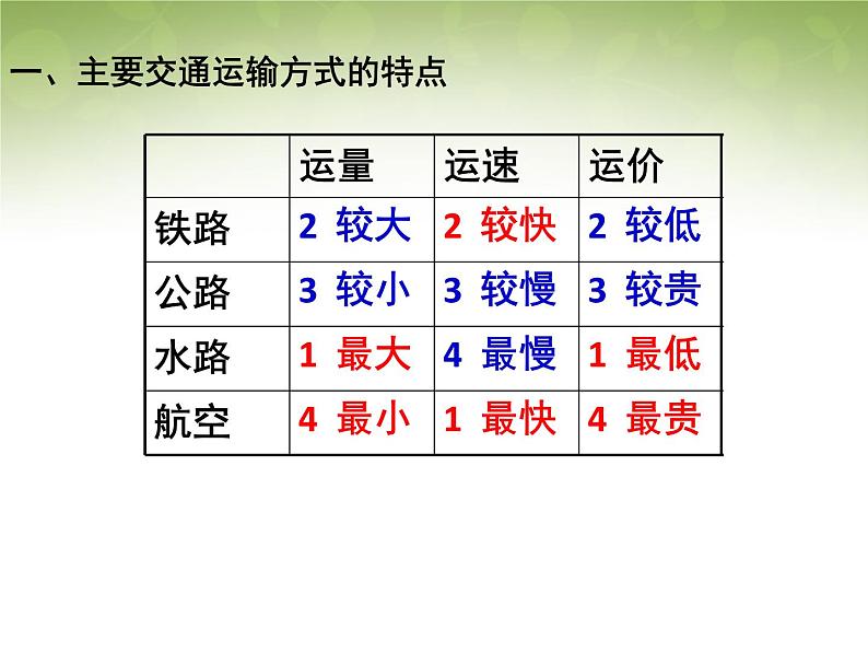 高中地理 5.1交通运输方式和布局课件 新人教版必修205