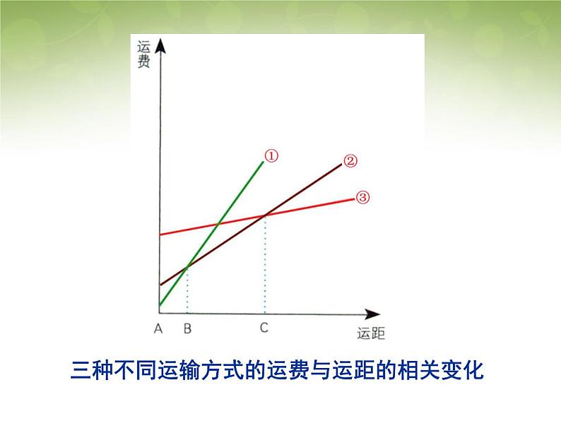 高中地理 5.1交通运输方式和布局课件 新人教版必修206