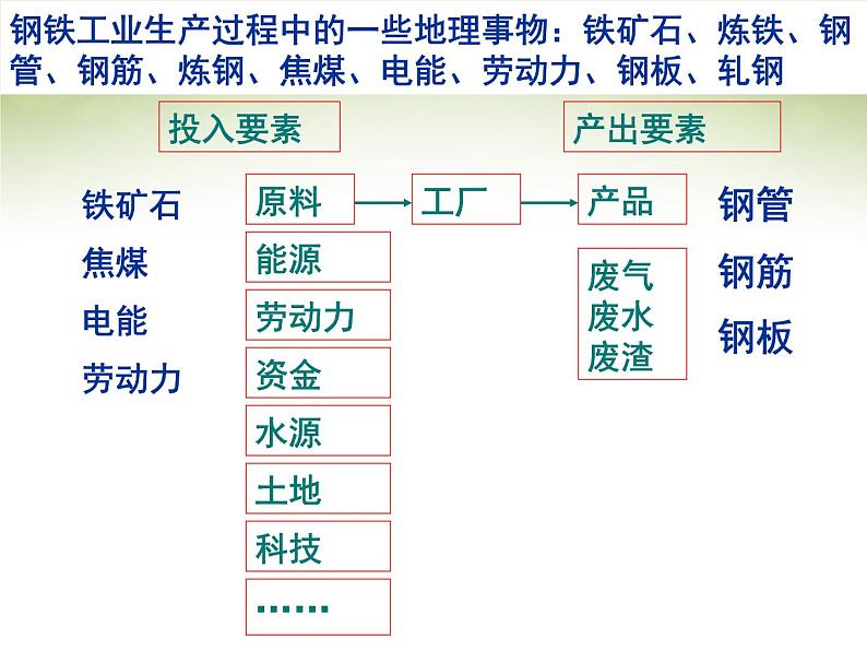 高中地理 4.1工业的区位选择课件 新人教版必修204