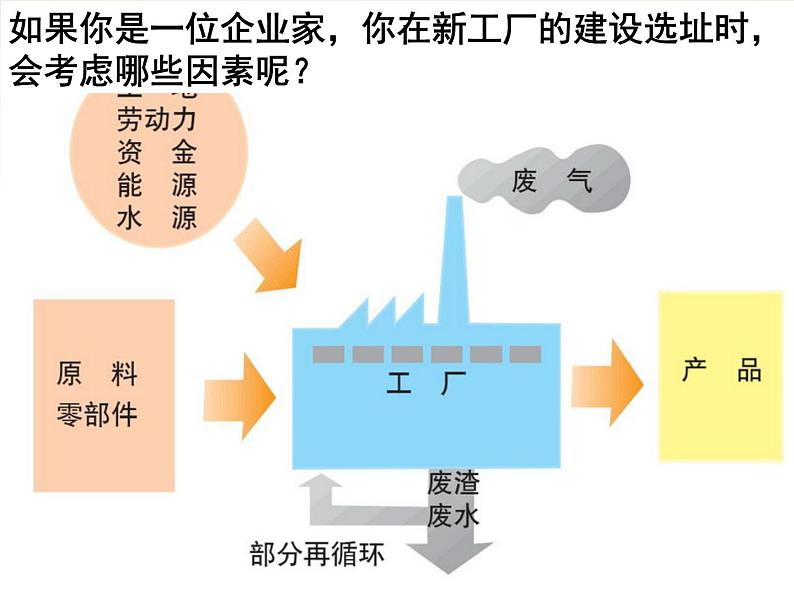 高中地理 4.1工业的区位选择课件 新人教版必修205