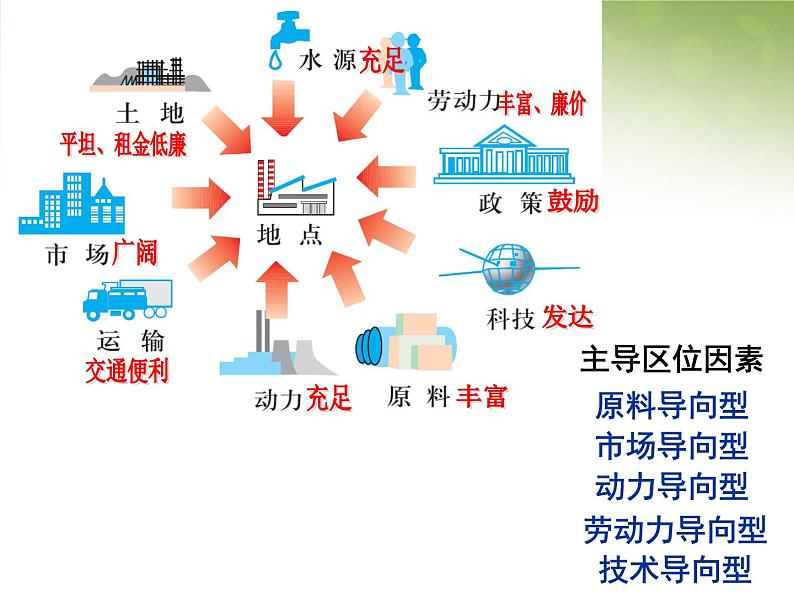 高中地理 4.1工业的区位选择课件 新人教版必修207