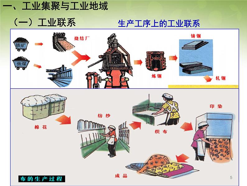 高中地理 4.2工业地域的形成课件 新人教版必修205