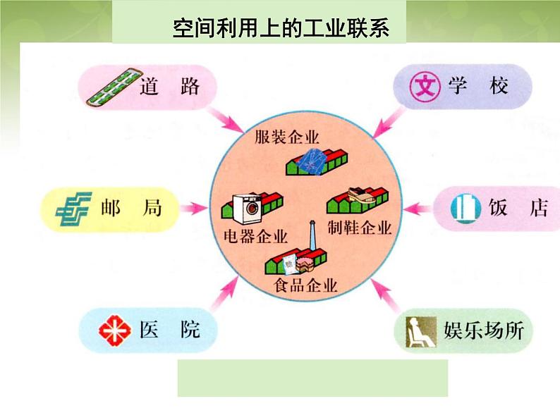 高中地理 4.2工业地域的形成课件 新人教版必修206