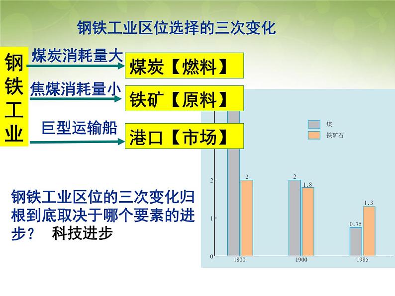 高中地理 4.1工业区位因素的变化课件 新人教版必修206