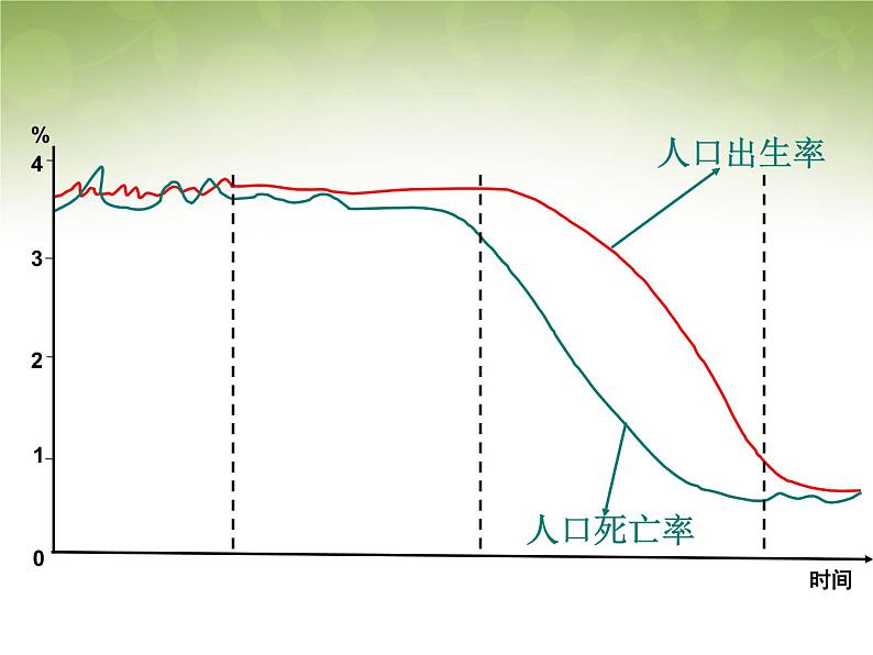 高中地理 1.1人口的数量变化课件2 新人教版必修201