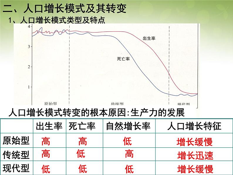 高中地理 1.1人口的数量变化课件2 新人教版必修202