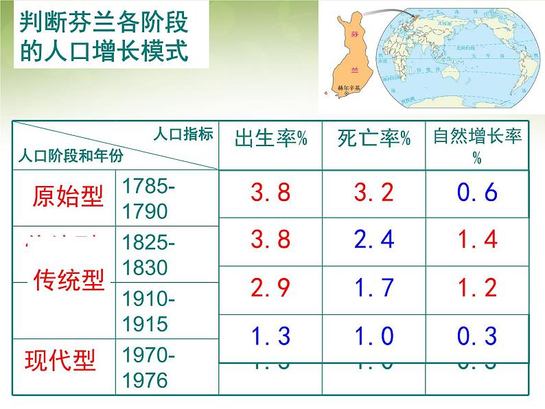 高中地理 1.1人口的数量变化课件2 新人教版必修203