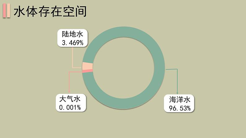 3.1《自然界的水循环》PPT课件05