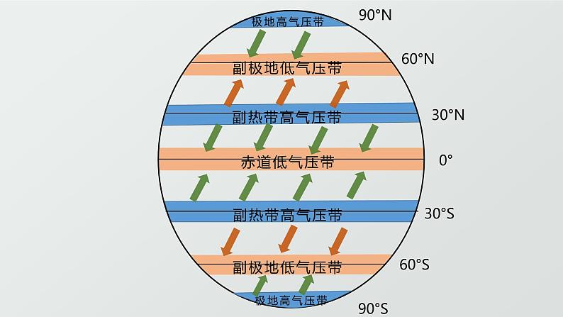 2.2《气压带和风带对气候的影响》PPT课件06