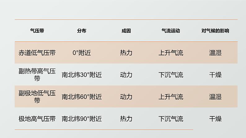 2.2《气压带和风带对气候的影响》PPT课件07