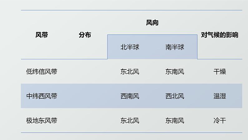 2.2《气压带和风带对气候的影响》PPT课件08