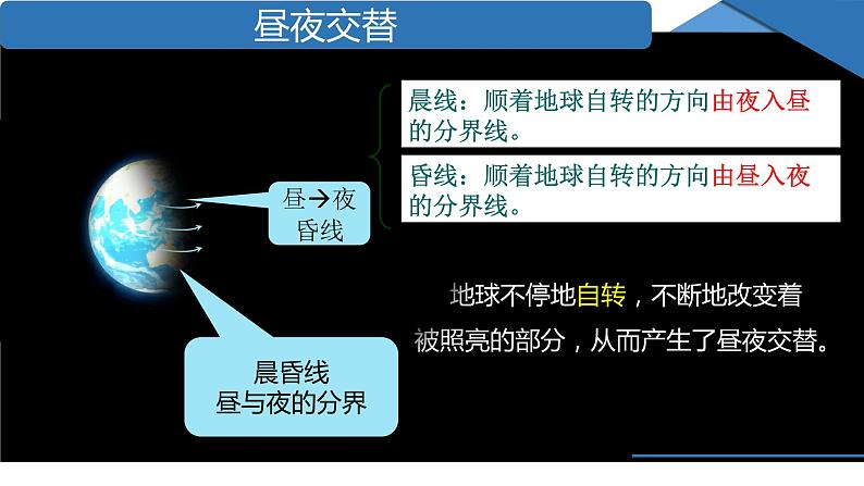 1.2.1地球自转的地理意义  课件第5页