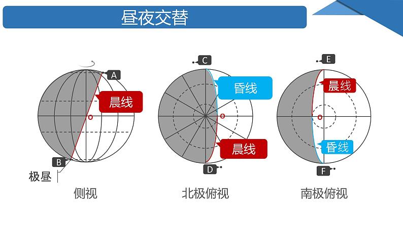 1.2.1地球自转的地理意义  课件第6页