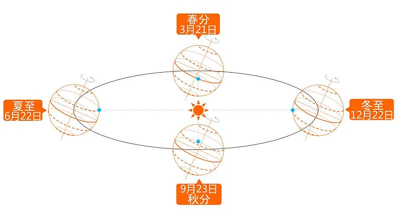 1.3.2地球公转的地理意义  课件03