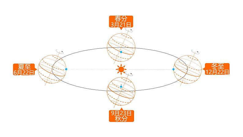 1.3.2地球公转的地理意义  课件04