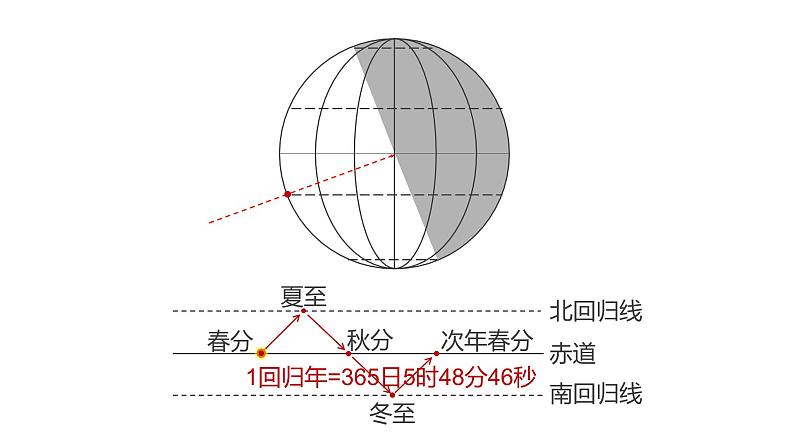 1.3.2地球公转的地理意义  课件05