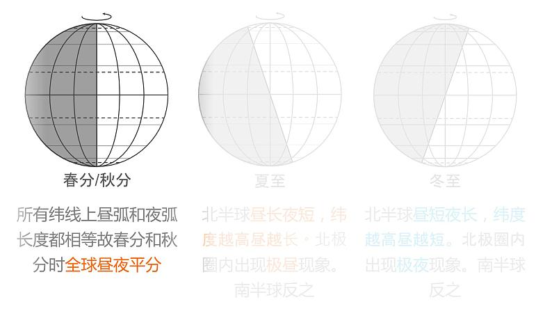 1.3.2地球公转的地理意义  课件08