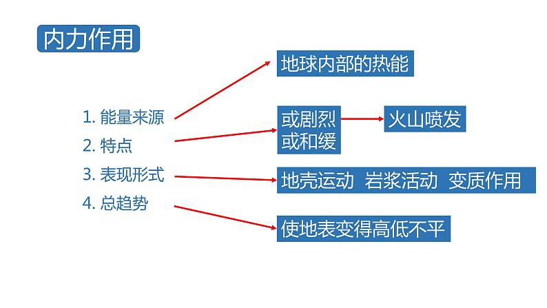 2.1 塑造地表形态的力量  课件08