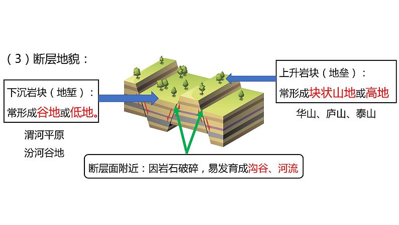 2.2构造地貌的形成  课件第8页