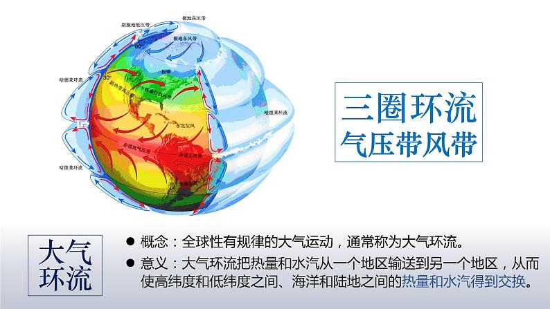 3.2.1 气压带和风带的形成  课件03