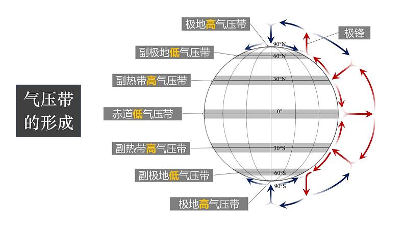 3.2.1 气压带和风带的形成  课件04