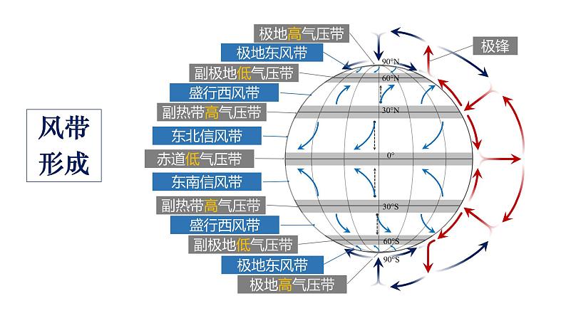 3.2.1 气压带和风带的形成  课件05