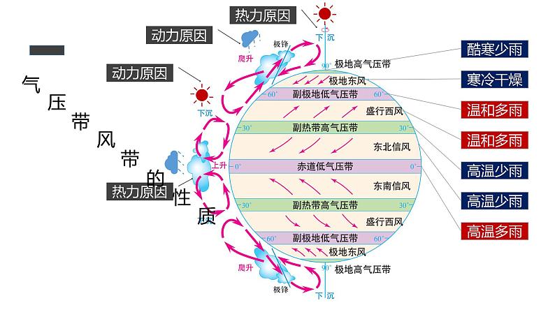 3.2.1 气压带和风带的形成  课件06