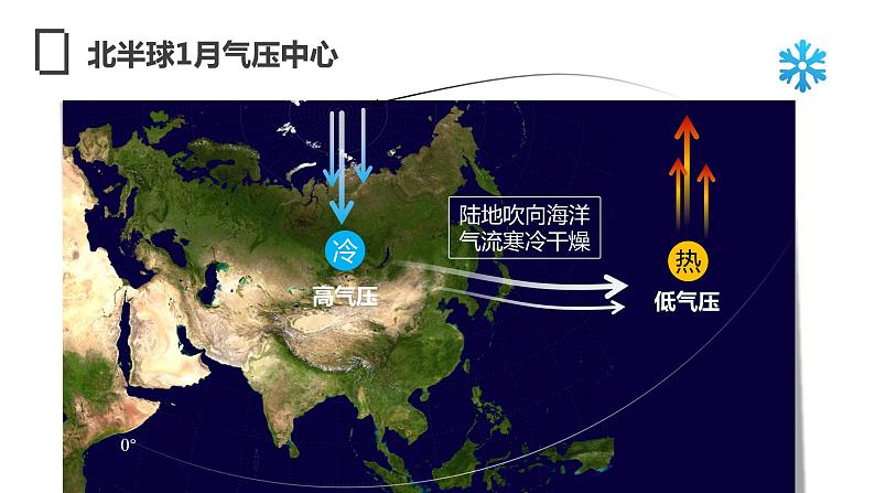 3.2.2海陆分布对气压带和风带的影响  课件05