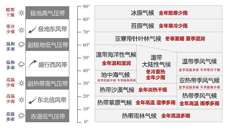 3.3.2气候类型及其影响因素  课件第5页