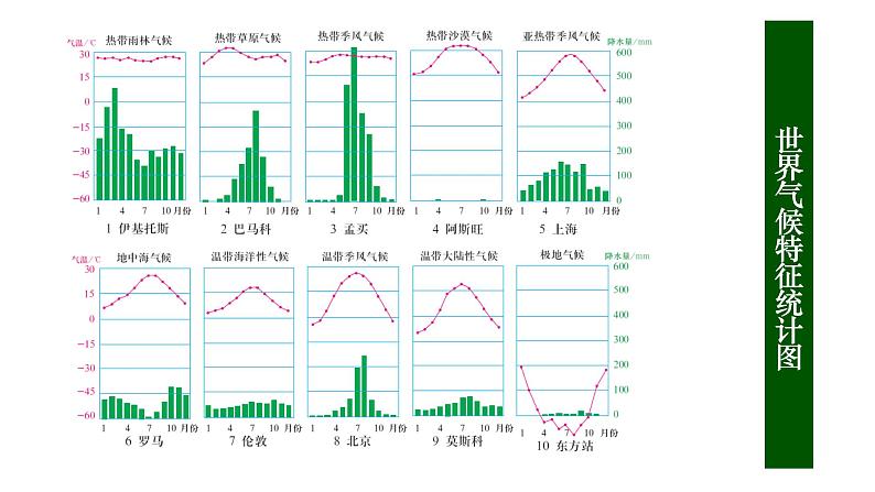 3.3.2气候类型及其影响因素  课件第7页