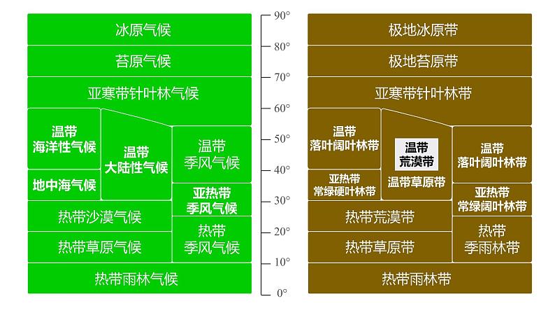 3.3.2气候类型及其影响因素  课件第8页