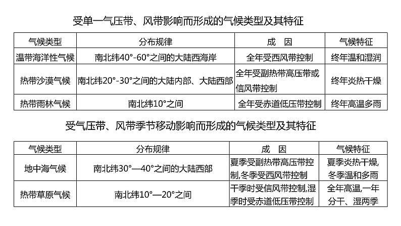 3.3气压带和风带对气候的影响  课件06